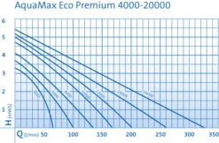 OASE AquaMax Eco Premium 6000 Filter- Und Bachlaufpumpe 15 OASE AquaMax Eco Premium 6000 Filter- Und Bachlaufpumpe -Gartenbedarf Geschäft 0970300567 AquaMax Eco Premium DIAGRAMM 23689